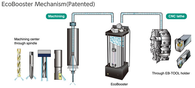 EcoBooster Mechanism