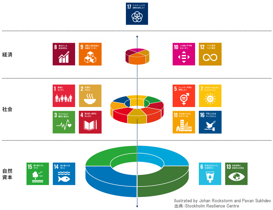 当社（セミドライ）が実現するSDGs