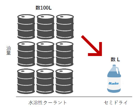 油剤の管理、廃液の処理を少なく