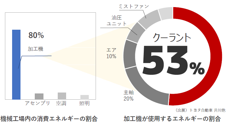 クーラントをなくして、エコに