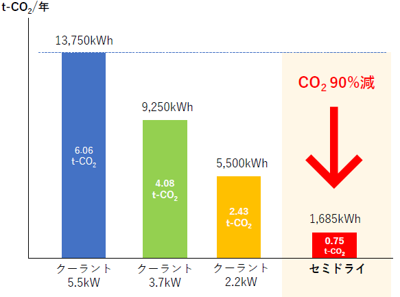 CO2の排出を抑制する