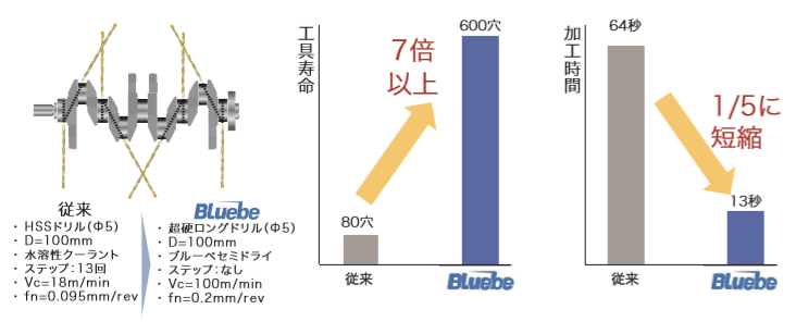 小径深穴の高速・高能率加工