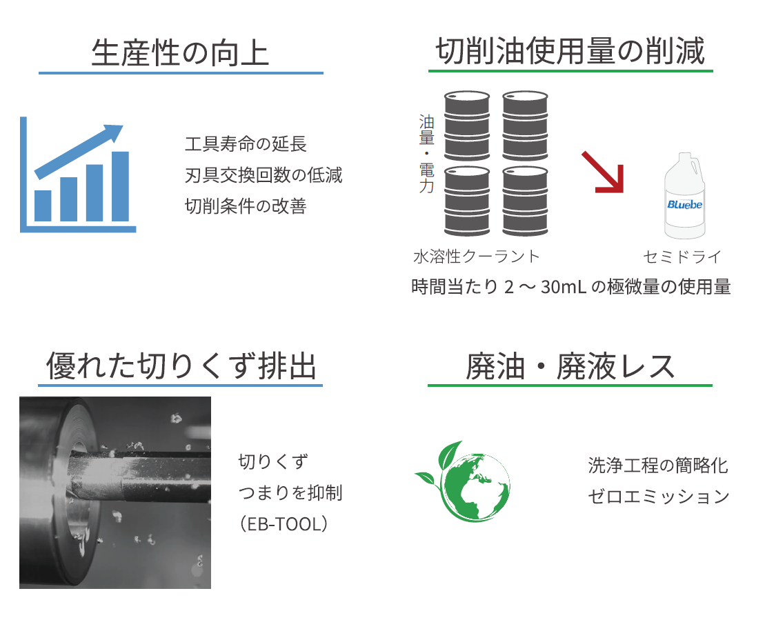 生産性の向上・切削油使用量の削減・優れた切りくず排出・廃油・廃液レス