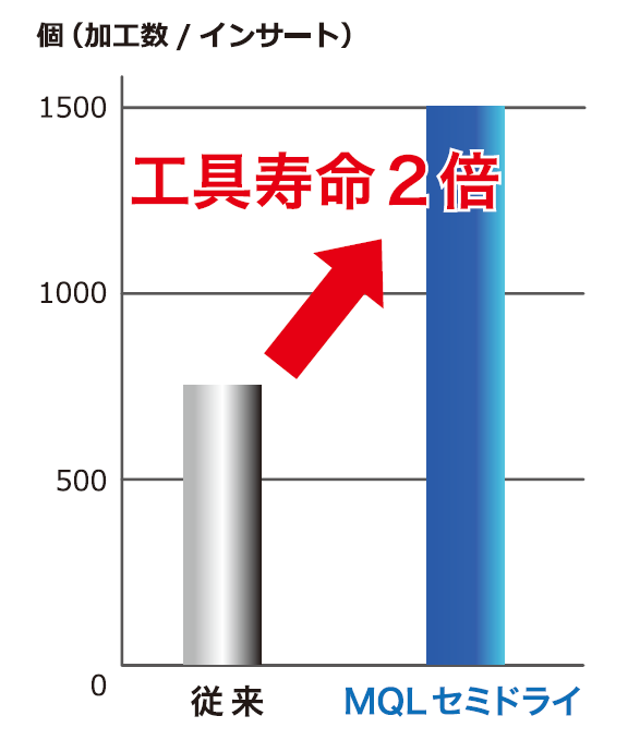 工具寿命2倍グラフ