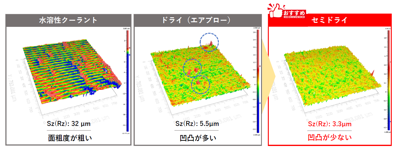 面粗度の比較　クーラント vs ドライ vs セミドライ