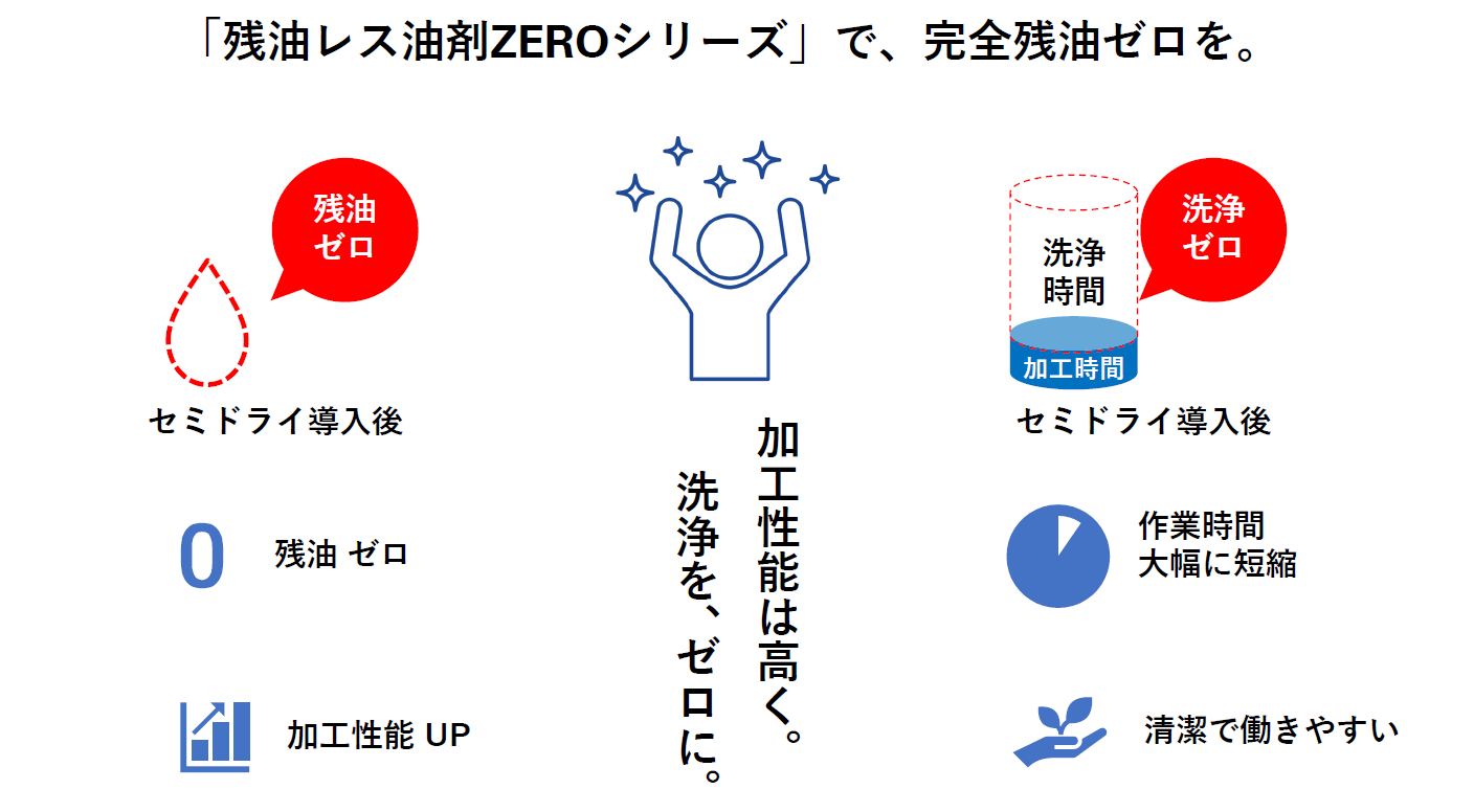 「残油レス油剤ZEROシリーズ」で完全残油セロに