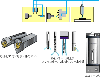 内部給油方式