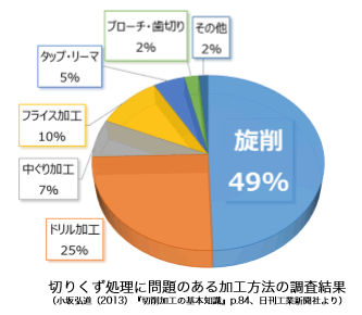 切りくず処理に問題のある加工方法