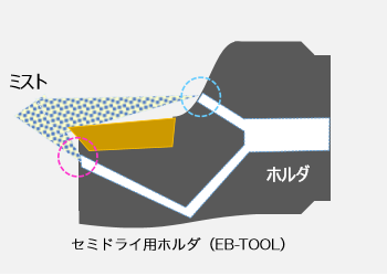 セミドライ用ホルダ（EB-TOOL）