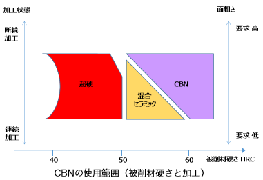 CBNの使用範囲